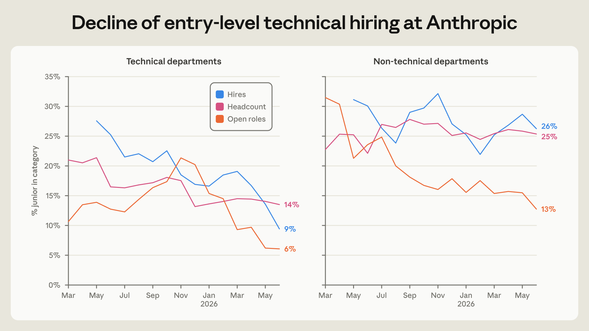 decline of entry-level technical hiring at anthropic